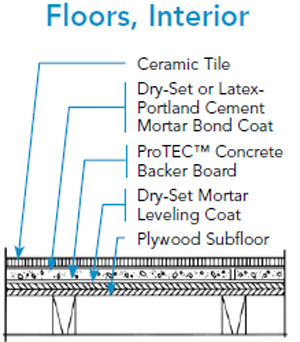 subfloor, backer board, cement board, self leveling, plywood  subfloor 