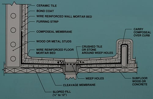 composeal blue, Pan liner, sheet membrane, waterproofing membrane, liquid waterproofing, C-Cure Pro red 986 waterproofing membrane