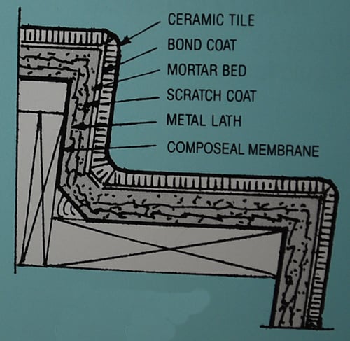 composeal blue, Pan liner, sheet membrane, waterproofing membrane, liquid waterproofing, C-Cure Pro red 986 waterproofing membrane