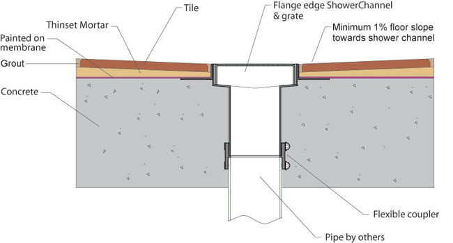 Shower Channel Concrete Slab, Installing Shower Over Basement Floor Drainage