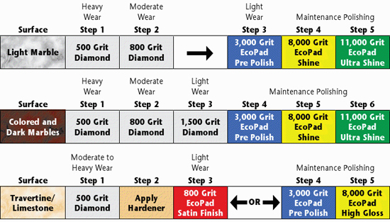 Ecopad, stone polishing pads, earth day, eco stone, Eco-friendly, energy conservation, Environmentally friendly flooring, go green, hybrid, sustainable living