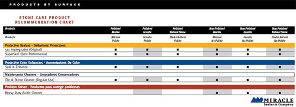 511 Impregnator Sealer, granite sealer, grout sealers, Stone Sealer by flooringsupplyshop.com