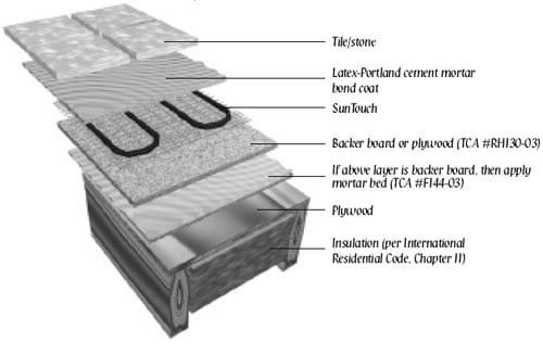 SunTouch offers radiant floor heating mats and WarmWire.  our heated floor mats are manufactured in the U.S.A and designed to cancel EMF.  