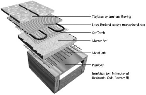 SunTouch offers radiant floor heating mats and WarmWire.  our heated floor mats are manufactured in the U.S.A and designed to cancel EMF.  