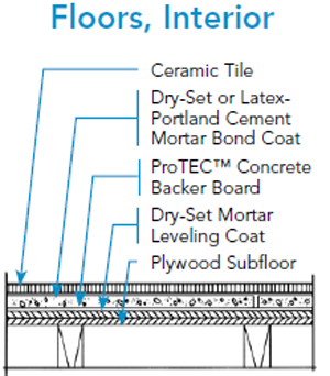 subfloor, backer board, cement board, self leveling, plywood subfloor, DIY