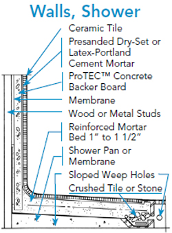 Cement board, Protec, backer boards,