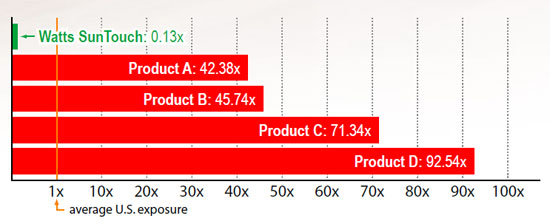 Electric Radiant Floors are Safe with SunTouch Radiant Heat Flooring by flooringsupplyshop.com