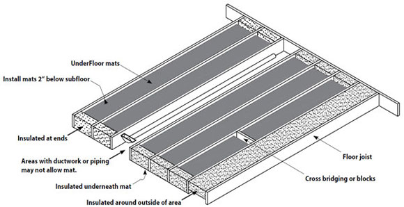 UnderFloor heat, GroupStat, LoudMouth, Heated floor mat, heat mat, radiant floor heat mat, radiant floor heating supply, radiant floor heating mat, radiant floor mat, flooring heating System, tile heating