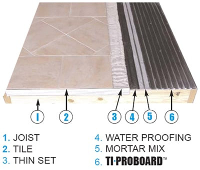 TI-ProBoard, Pro Red, Waterproofing, Schluter Ditra, Exterior Deck, Tile Board, Setting Material, Backer Board