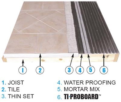 TI-ProBoard, Pro Red, Waterproofing, Schluter Ditra, Exterior Deck, Tile Board, Setting Material, Backer Board