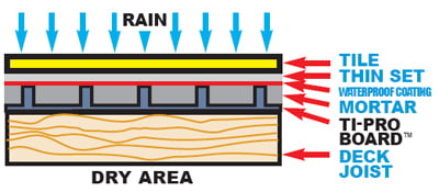 TD-ProBoard, Pro Red, Waterproofing, Schluter Ditra, Exterior Deck, Tile Board, Setting Material, Backer Board